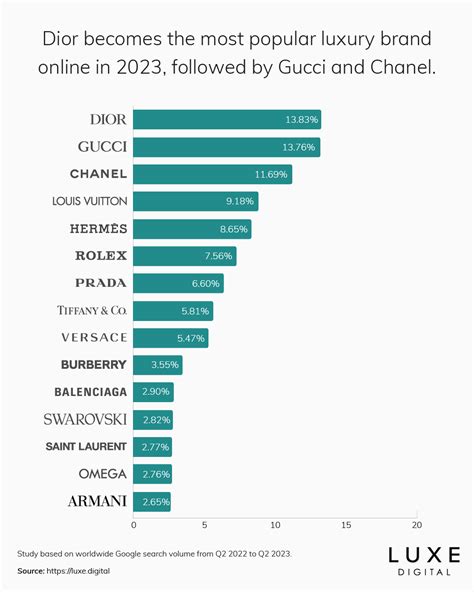 dior ranking in world|dior brand.